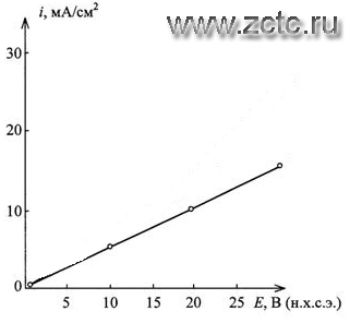 Рисунок 17 - Вольтамперные характеристики анодного поведения пескоструйно обработанного титана при t=55 °С